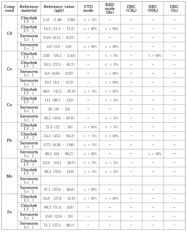 ICP-MS 분석조건 최적화 후 RM (Clinchek) 2종, CRM (Seronorm) 2종의 측정 결과(2)