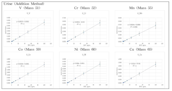소변 중 무기금속류 검정곡선 (3 days)