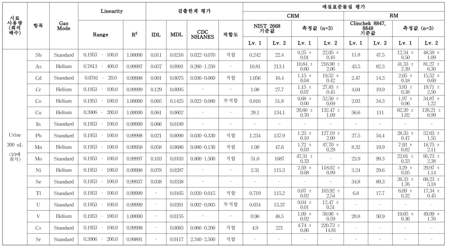 ICP-DRC-MS를 적용한 무기금속류 동시분석법 개발 평가결과 (소변; standard addition; ng/mL)