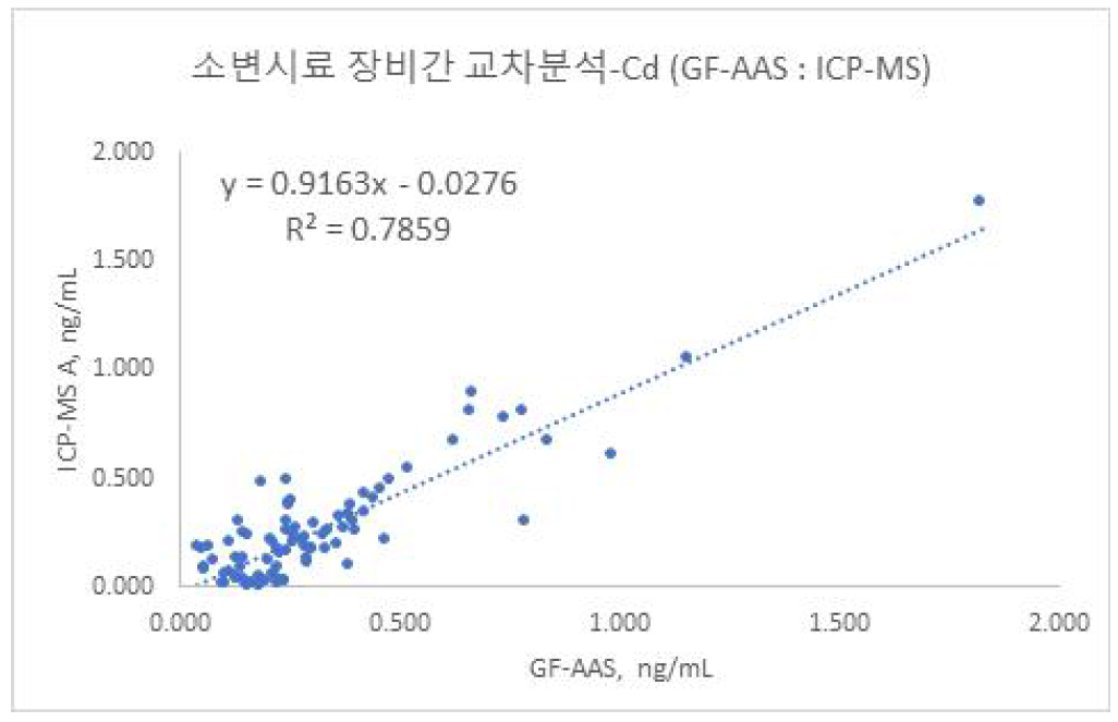 ICP-MS법과 GF-AAS법간 교차검증 회귀직선식(y=aX+b) 및 결정계수(R2) 산출결과