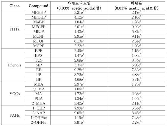 이동상의 유기용매에 따른 감도 비교 (이동상 A; 0.03% acetic acid가 포함된 증류수)