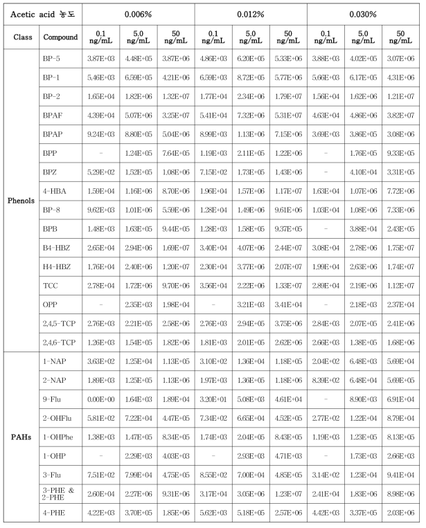 이동상의 acetic acid 농도에 따른 abundance 비교(3)