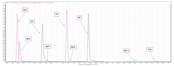 유기물질 및 그 대사체류의 LC-MS/MS 크로마토그램 (표준물질: 환경성 페놀류 및 파라벤류)