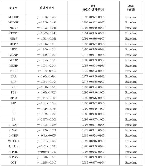 LC-MS/MS 통합분석법 기관간 교차검증을 통한 급내상관계수(ICC) 평가결과 (소변, n=25)