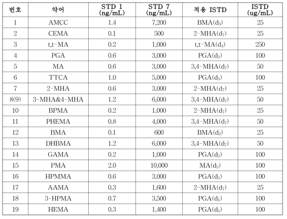 검정곡선 작성용 표준용액 및 내부표준용액 조제농도 (in mobile phase)