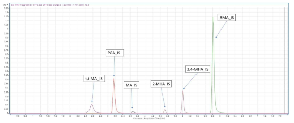 VOC 대사체류의 LC-MS/MS 크로마토그램 (내부표준물질)