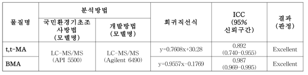 개발된 동시분석법과 국민환경보건 기초조사 분석법간 교차검증을 통한 급내상관계수(ICC) 평가 결과 (n=25)