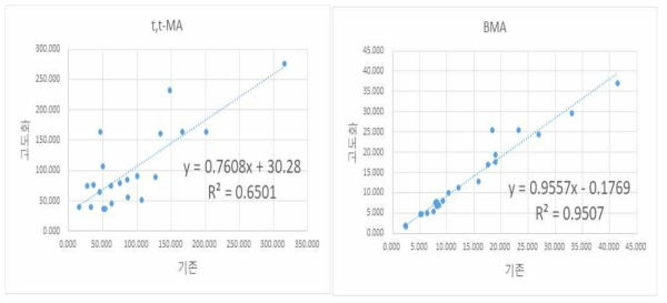 개발한 동시분석법과 국민환경보건 기초조사 분석법간 교차검증 회귀직선식(y=aX+b) 및 결정계수(R2) 산출결과