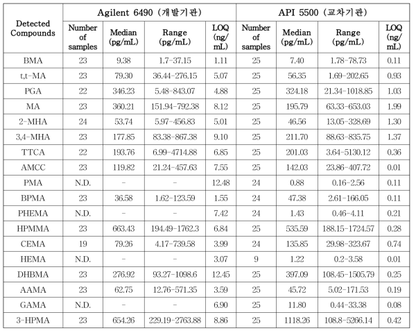 VOC 대사체류 동시분석법을 이용한 생체시료 분석결과 (n=25, A: Agilent 6490 vs B: API 5500)