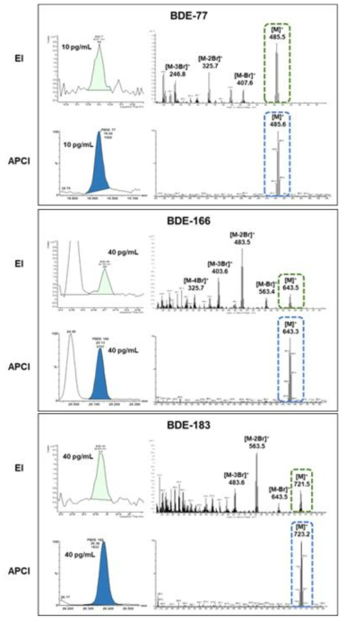 두 가지 이온화 방법 (EI와 APCI)에서 얻은 precursor ion 스펙트럼과 LOD 수준의 동일한 농도에서의 크로마토그램 비교. (PCB-101: penta-, PCB-146: hexa-, PCB-199: octa-, BDE-77: tetra-, BDE-166: hexa-, BDE-183: hepta-)(2)