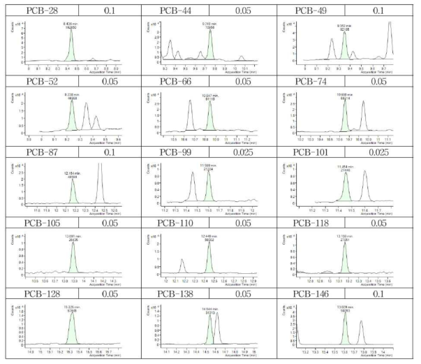 PCBs, PBDEs, OCPs의 GC-EI-MS/MS 통합분석법 크로마토그램