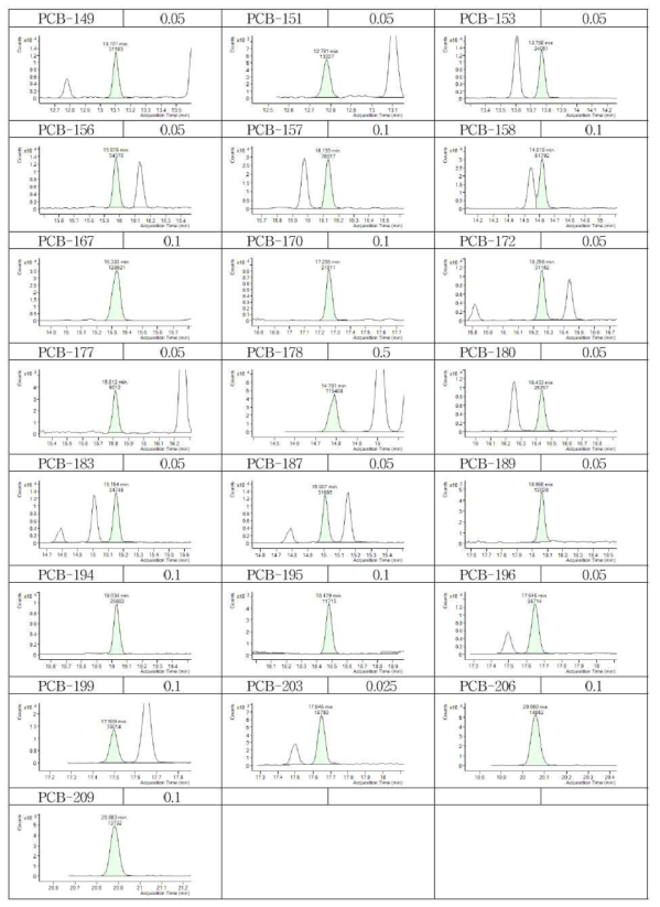 PCBs, PBDEs, OCPs의 GC-EI-MS/MS 통합분석법 크로마토그램(2)