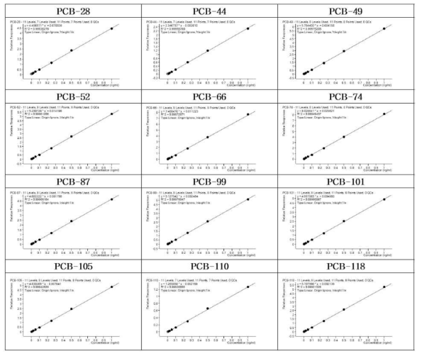 POPs 통합분석법 검정곡선 (GC-EI-MS/MS)
