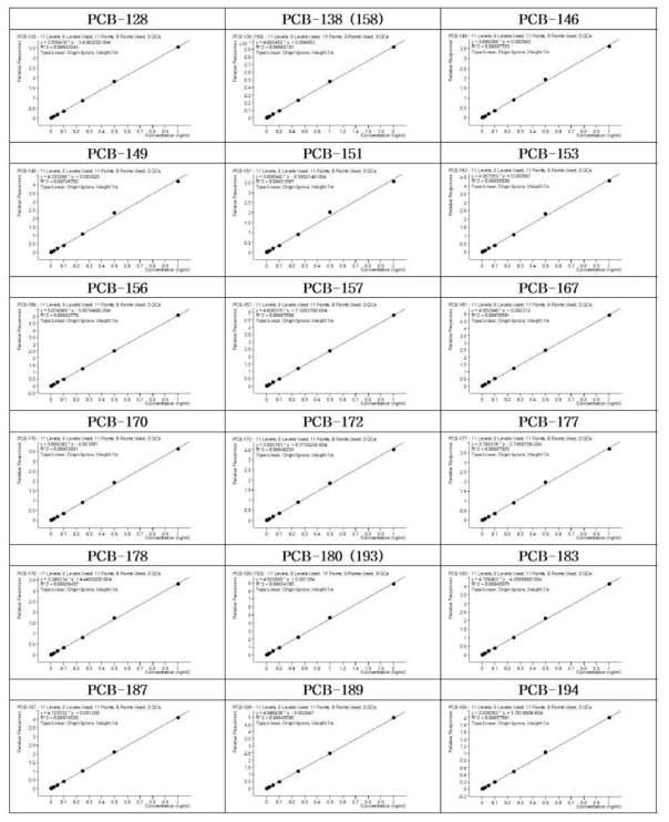 POPs 통합분석법 검정곡선 (GC-EI-MS/MS)(2)