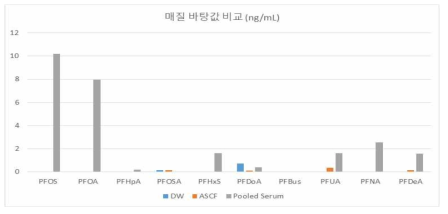 매질별 PFCs 함유농도 수준 비교 결과