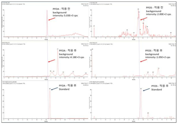 Isolator column과 PEEK 재질 적용 전, 후 바탕값 변화 크로마토그램 (PFOA, PFOS)