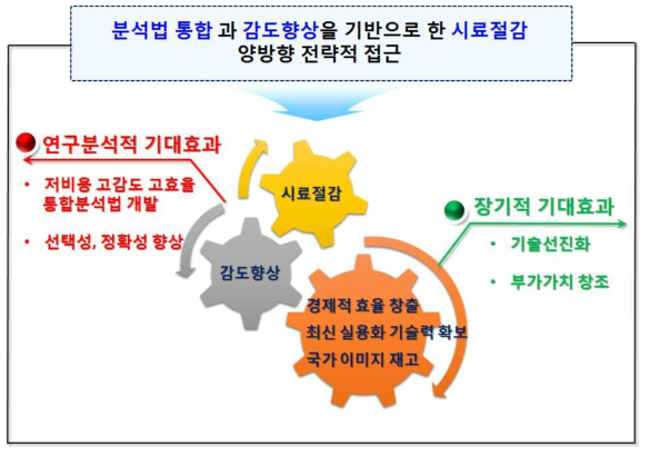 시료 절감 및 감도향상을 위한 전략적 접근 방법