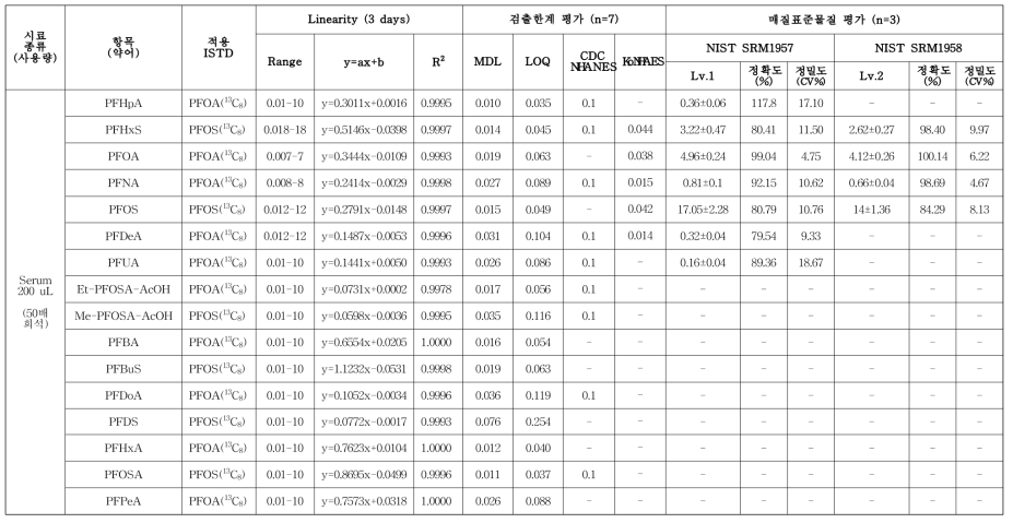 LC-MS/MS를 적용한 PFCs 동시분석법 직선성, 정확도 검증결과 (단위 : ng/mL)