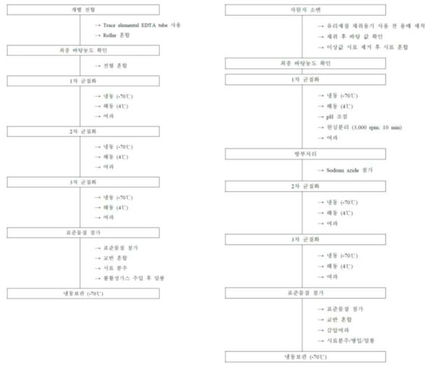 매질표준물질 제조 절차도 (좌 : 혈액, 우 : 소변)