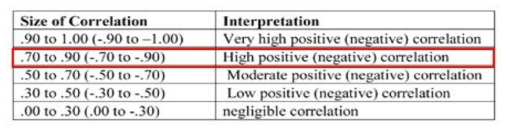 상관계수 결과값에 대한 해석(규칙)