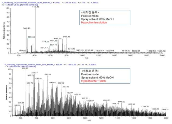 종이분무이온화 질량스펙트럼 (위) 유치에 가하기 전 세척액 (아래) 유치분말을 18시간 항온배양 후 세척액