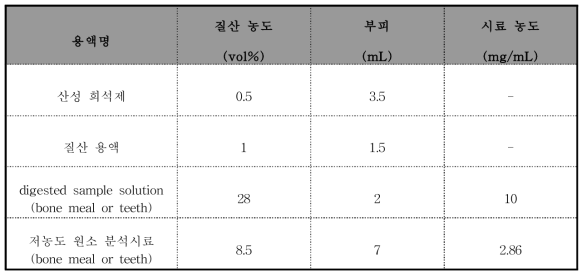 저농도 원소 분석을 위한 시료 제조