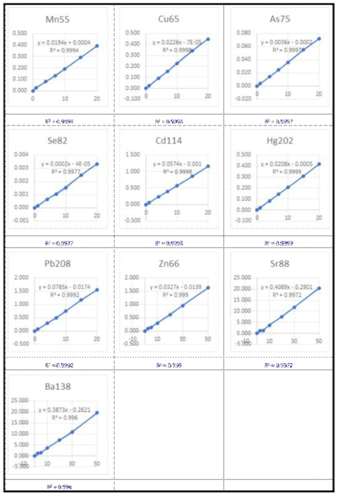 분석대상 원소에 대한 검정곡선 직선성 평가