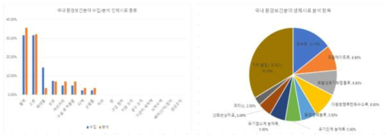 국내 환경보건 분야 생체시료 활용 및 분석 항목 현황 (출처: 생체시료 분석 과학화 포럼, 2016)