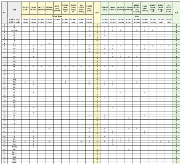 생체시료 중 무기금속류 주요 국가별 분석방법 및 대상물질 현황 조사 요약