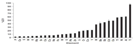 ICP-MS를 이용한 DBS 혈액 시료 내 무기원소 재현성 평가결과(Journal of Exposure Science and Environmental Epidemiology (2011) 21, 355-364)