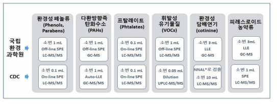 국립환경과학원 및 미국 CDC NHANES에서의 생체시료 중 유기물질 및 그 대사체 분석법 비교