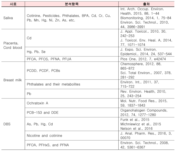 신규 인체유래물을 이용한 환경유해물질 분석 현황 (혈액, 소변 제외)