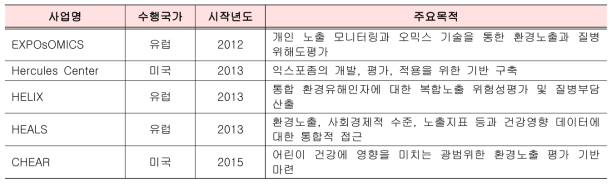 국외 대표적 대규모 익스포좀 연구 현황