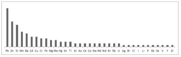 치아를 대상으로 한 금속분석 연구사례에 나온 금속 종의 상대적 빈도