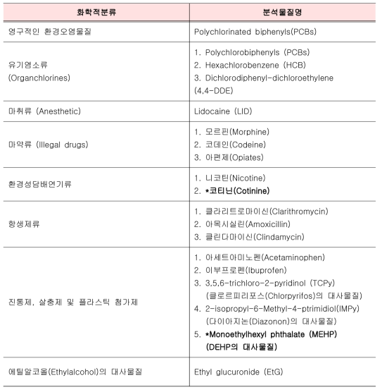 치아 대상 표적 프로파일링 기법을 이용한 유기물 분석사례에서 보고된 분석대상 * 19종(3종 중금속과 16종 유기물) 환경유해인자 및 대사체 목록에 있는 유기물질