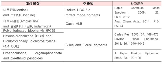 치아 대상 표적 프로파일링기법을 이용한 유기물 분석에서 보고된 시료 클린업법