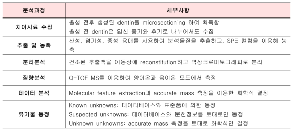 유기물 글로벌 프로파일링 분석 세부사항