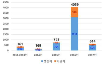 2017년까지 가습기살균제 피해 접수 현황 (※ 자료출처: 환경보건시민센터)