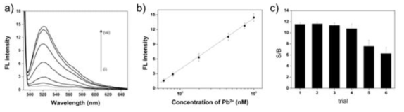 납 이온 농도 변화에 따른 형광 세기 변화 및 재사용 가능성 실험