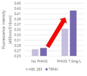 Calcuim assay를 통한 TRPA1의 활성 검증 결과