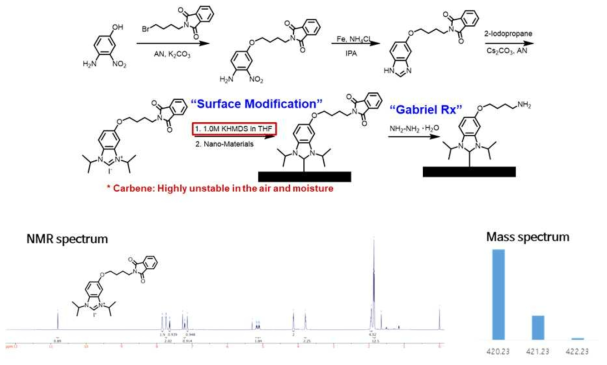 인터페이싱 화합물의 구조적 변화, 기판 고정화 모식도 (상) 및 화합물의 NMR, MASS 분석 결과 (하)