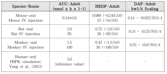 성인 대상 BPA의 HEDF 값(EFSA, 2015)