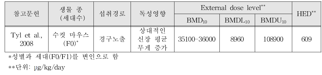 BPA 노출로 인한 신장 무게 변화 독성영향을 고려한 BMD 분석 및 HED 산출 결과