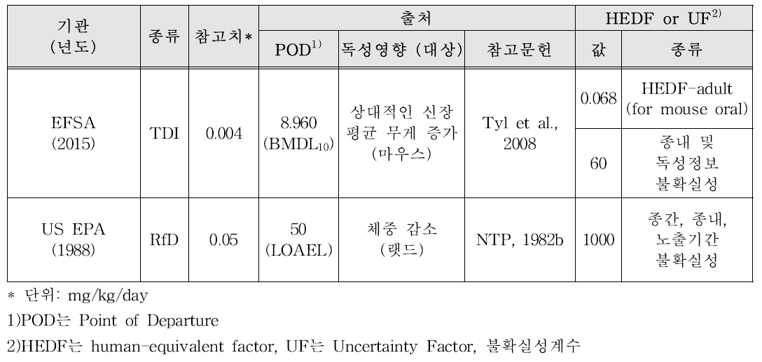 BPA의 비발암 용량-반응평가