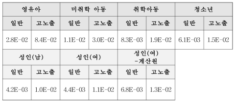 BPA의 위해도 산정 결과