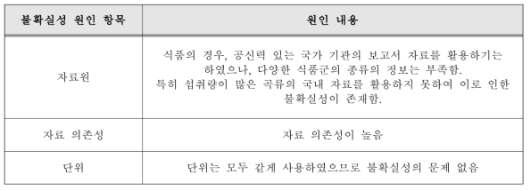 BPA의 노출 평가에 활용된 노출 자료 관련 불확실성 원인