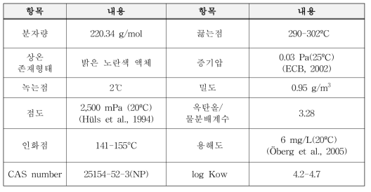 NP의 물리·화학적 특성