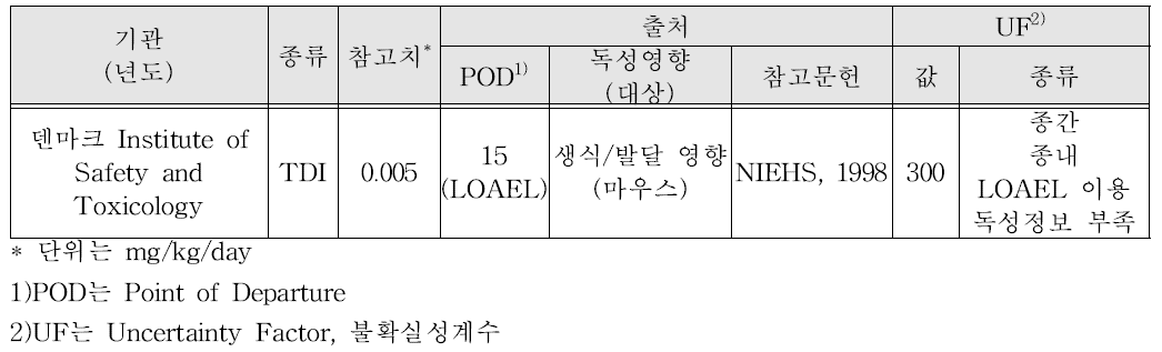 NP의 비발암 용량-반응평가