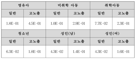 NP의 위해도 산정 결과