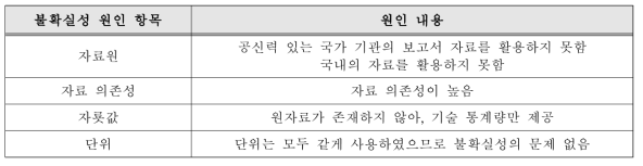 NP의 노출 평가에 활용된 노출 자료 관련 불확실성 원인